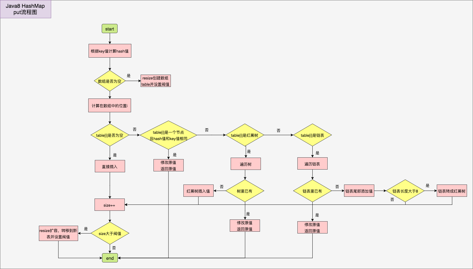 Java8 HashMap