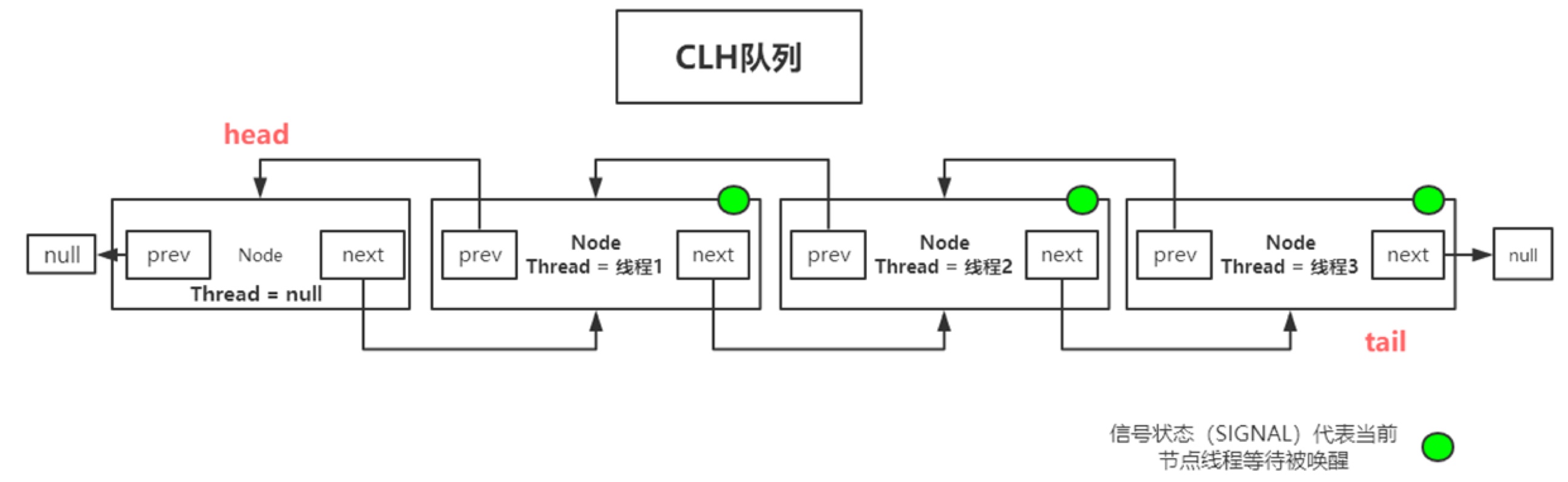 同步等待队列